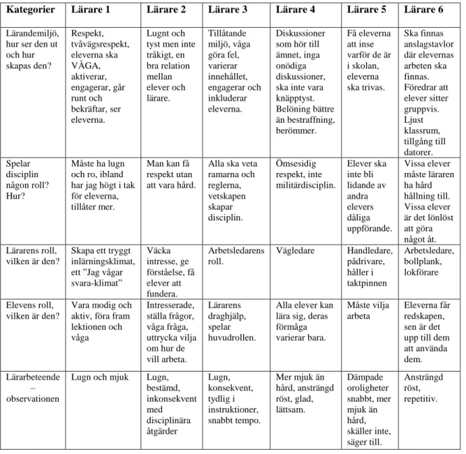 Tabell 2. Visar olika jämförelsekategorier och svar mellan de olika lärarna. 