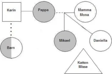 Figur 2. Exempel på familjeträd . 