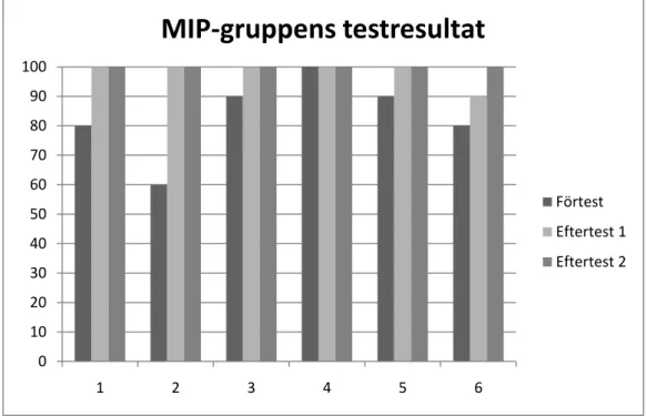 Figur 5.1 visar resultaten i procent för MIP-gruppen där 100 % alltså är  full poäng på testen