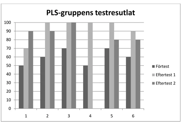 Figur 5.3 PLS-gruppens resultat på de olika testen i procent. 
