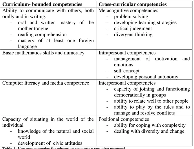 Table 1: Key competencies for education systems: a tentative proposal  Source: (Tiana, 2004 p