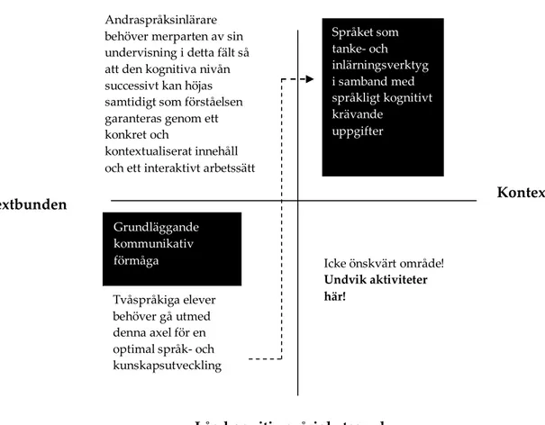 Figur  1.  Cummins modell  över  kontextuellt  stöd  och kognitiv  svårighetsgrad utifrån  en uppgifts språkliga krav  ( Axelsson, Rosander &amp; Sellgren, 2005: 209) 