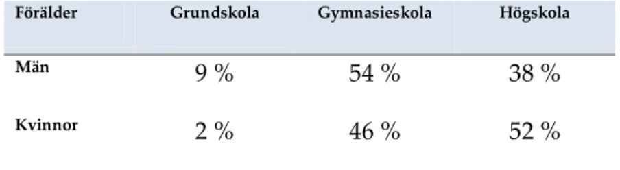 Tabell 1. Föräldrarnas högsta utbildning i procent fördelat på män och  kvinnor. 