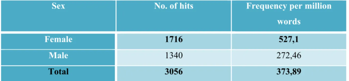 Table 3.1:3 indicates that speakers belonging to the Lower Working Class (DE) are the most  frequent users of bloody and also carry the largest number of hits