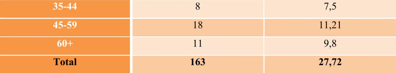 Table 3.3:2 shows that males are the most frequent users of bastard and they have the highest  number  of  hits