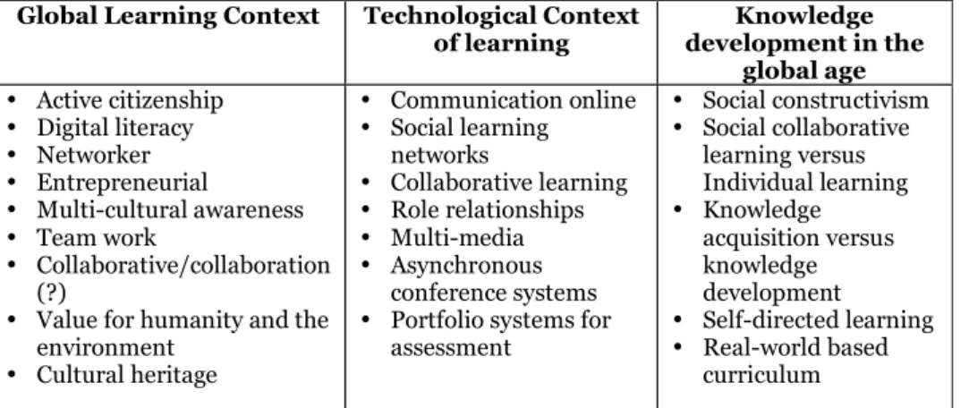 Table 1: Dimensions of Pedagogy in the Digital Culture 