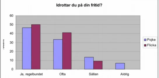 Figur 6.  Stapeldiagram över svaren på fråga 6. Idrottar du på din fritid?