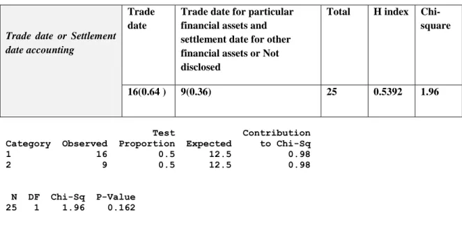 Table 5-9: Trade date or settlement date accounting- industrial sector 