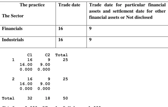 Table 5-010: Trade date or settlement date accounting- financial and industrial sectors                 The practice 