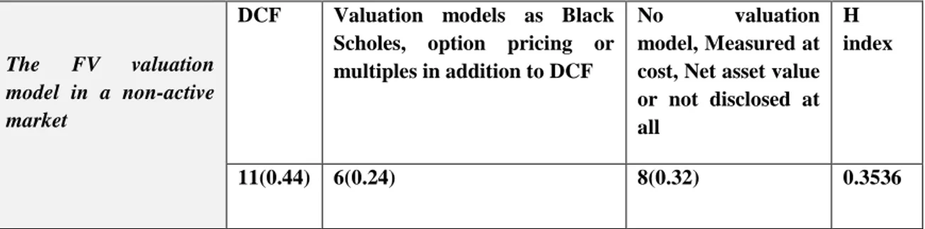 Table 05-011: The FV Valuation model in a Non-active Market- financial sector  The financial sector: 
