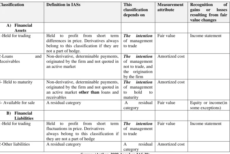 Table 3-2: The rationale behind IAS 39 classification of financial assets and Liabilities 
