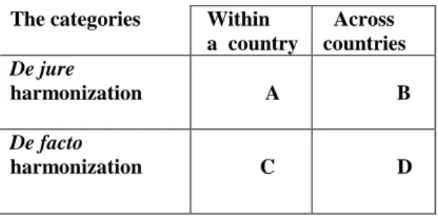 Table 4-1: Harmonization measures data matrix  Source: (Author, 2009) 