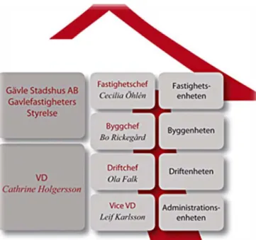 Figur 2. – Organisationsschema, Gavlefastigheter AB 