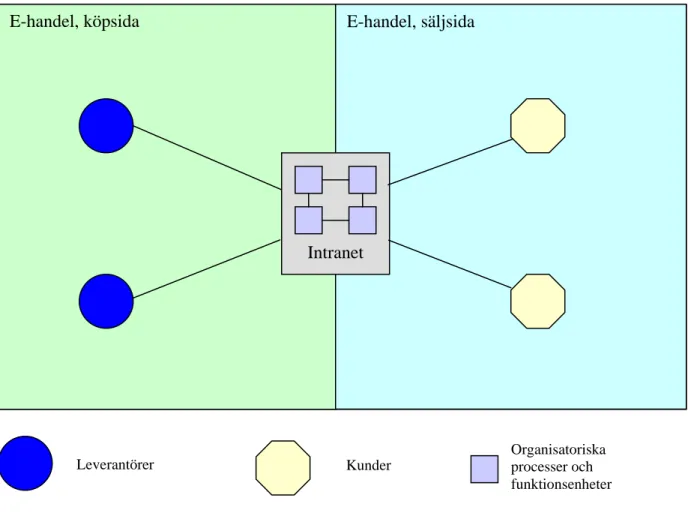 Figur 5 Köp och säljsida - E-commerce 2 