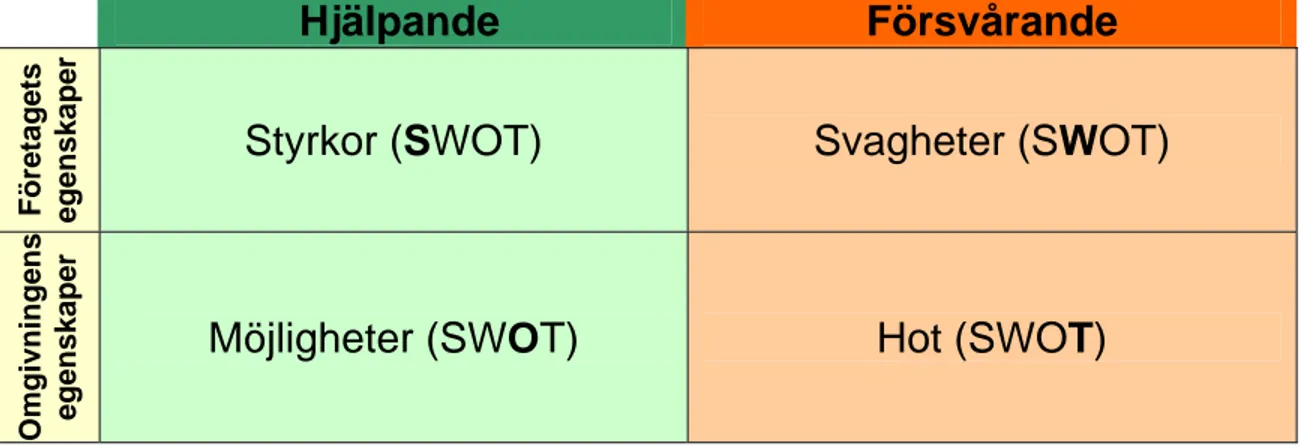 Tabell 1 - SWOT matris 