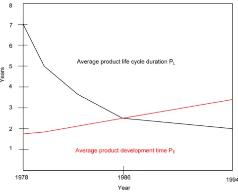 Figure 3 Changes in product and development life cycles (Benkenstein 1994, pp.15) 