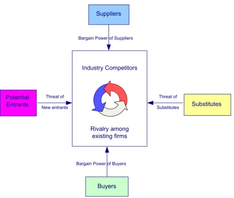 Figure 5 Porters’s five forces of competition model (Grant 2005, pp74) 