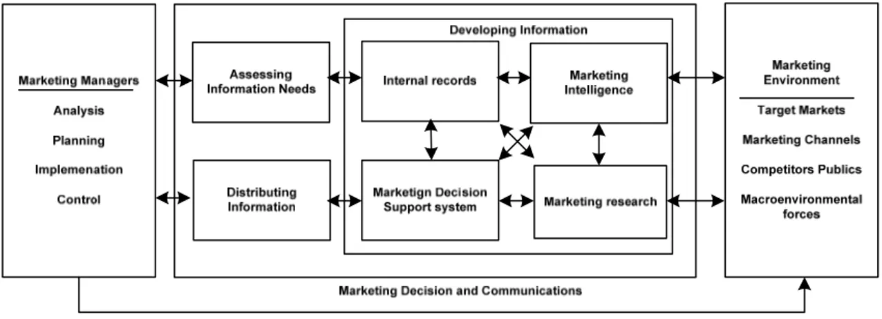 Figure 7 Kotlers model of a marketing information system (Kotler 2006) 