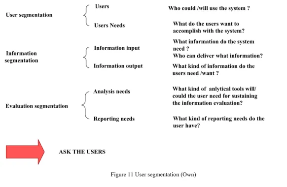 Figure 11 User segmentation (Own)  