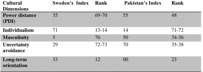 Table 1: Hofstede difference cultural dimensions of Sweden and Pakistan 