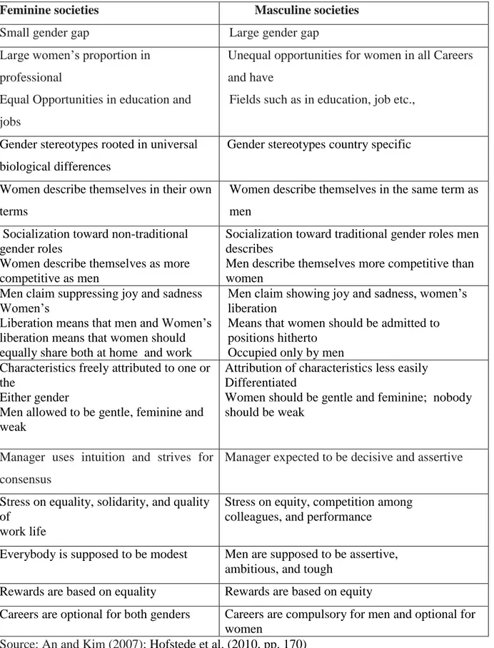 Table 2: Key differences in feminine and masculine societies at workplace: 