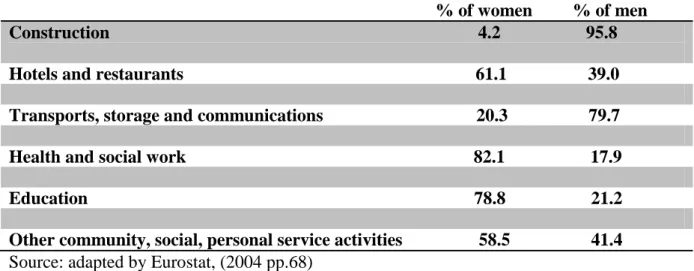 Table 3: Women and men employees in highly Feminized or masculine sectors (%) 