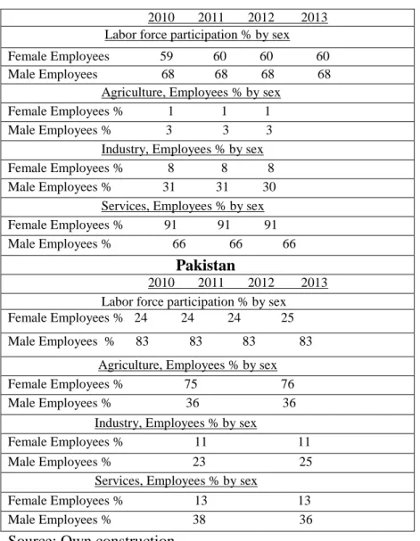 Table 4: Men and women employees’ participation % in different sections in Sweden  and Pakistan 