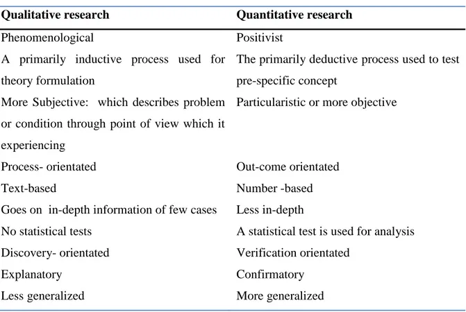 Table 5: The difference between qualitative and quantitative research 