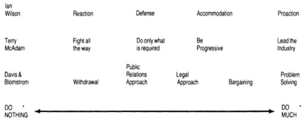Figur 2 Social Repsonsiveness Categories 