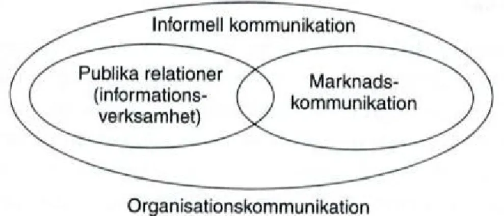 Figur 2. Grundtyper av organisationskommunikation. 51