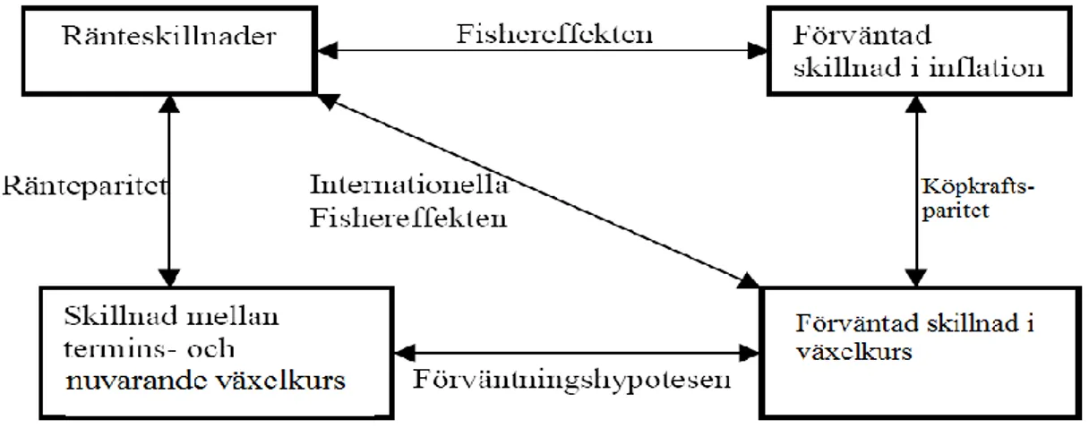Figur 4: Jämviktsrelationer Källa: Egen bearbetning av Eiteman et al. (1998) 
