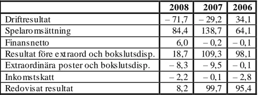 Figur 1: Allsvenskans resultat i miljoner kronor (2006-2008) 
