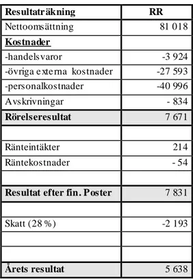 Figur 5: Djurgårdens IF:s balans och resultaträkning.                                                             