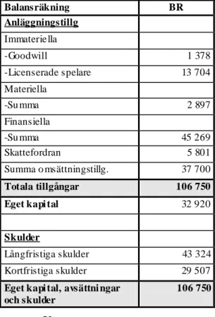 Figur 6: AIK:s balans och resultaträkning        