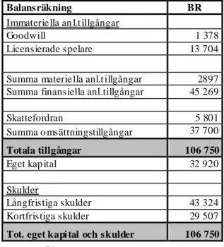 Figur 7 76                                                   76  AIK:s årsredovisning, 2007  Resultatr äkning   RR Intäkter  125 551     Kostnader e xkl