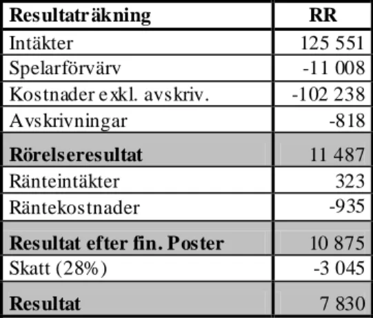 Figur 8: AIK:s omräknade räkenskaper 