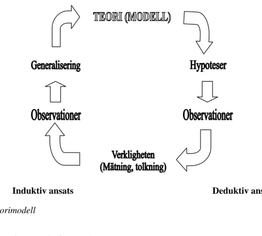 Fig. 1 5  Teorimodell 
