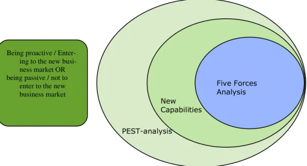 Figure 2. The analytical framework of this study 