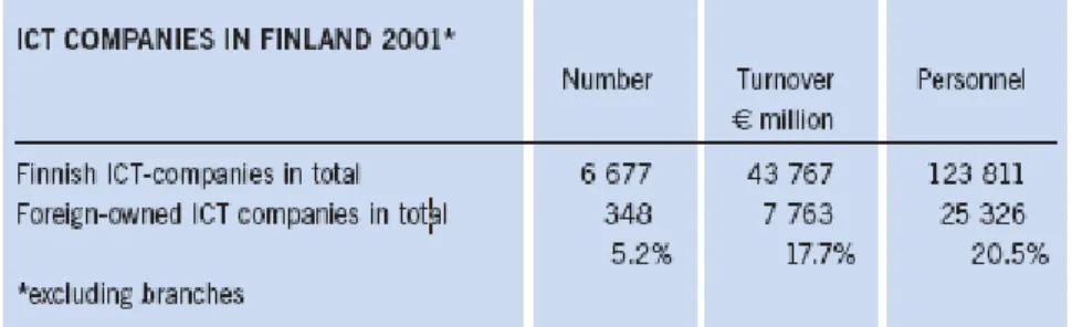 Figure 5. ICT Sector in Finland. Source: Statistics Finland.  www.stat.fi   