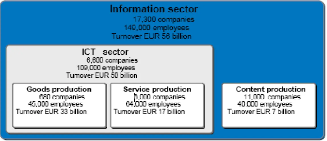 Figure 6. ICT sector is divided into three different sectors: Goods, Service and Content production
