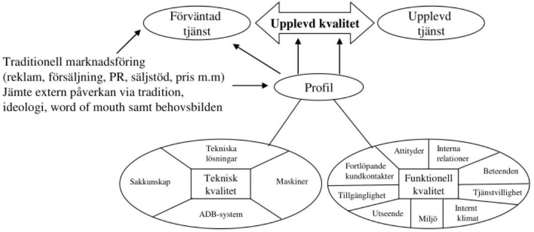 Figur  1,  Konsumentens  upplevelse  av  en  tjänsts  kvalitet,  källa:  Grönroos  C,  Marknadsföring  i  tjänsteföretag,  Liber  Ekonomi, 1987, s 18