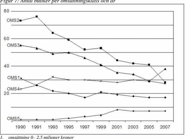 Figur 7: Antal butiker per omsättningsklass och år