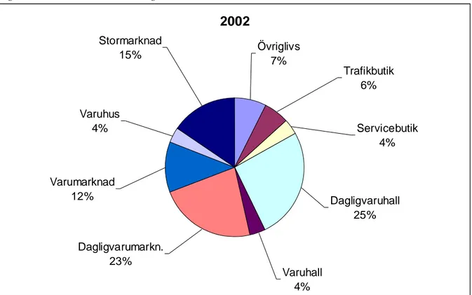 Figur 9: Andelar av omsättning år 2002. 