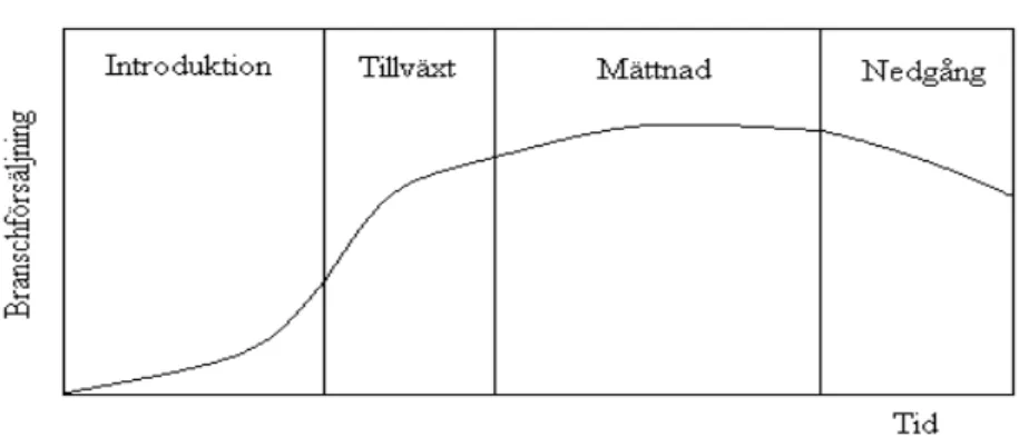 Fig. 3.2. Produktens livscykel  Källa: Kotler, 2005, s. 768 