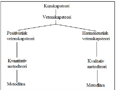 Figur 2:1 Samband mellan vetenskaplig metod och metodteori. Källa: Lundahl &amp; Skärvad, 1999, sid