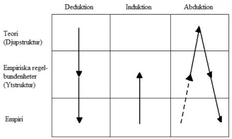 Figur 2:2 Deduktion, Induktion och Abduktion.  Källa: Alvesson &amp; Sköldberg (1994) sid