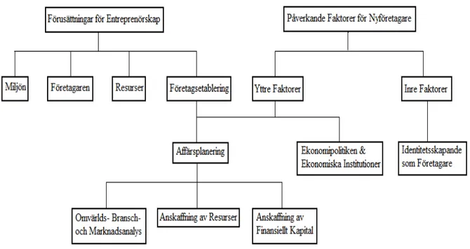 Figur 3:1 Påverkande Faktorer och Förutsättningar för Entreprenörskap.   Källa: Egen modell 