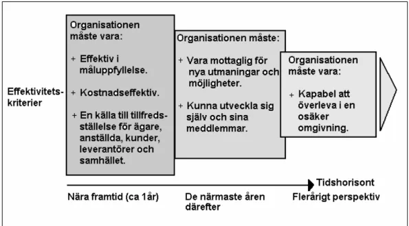 Figur 3.2. Effektivitet i företag. Källa: Liukkonen, 1994, sid. 9.