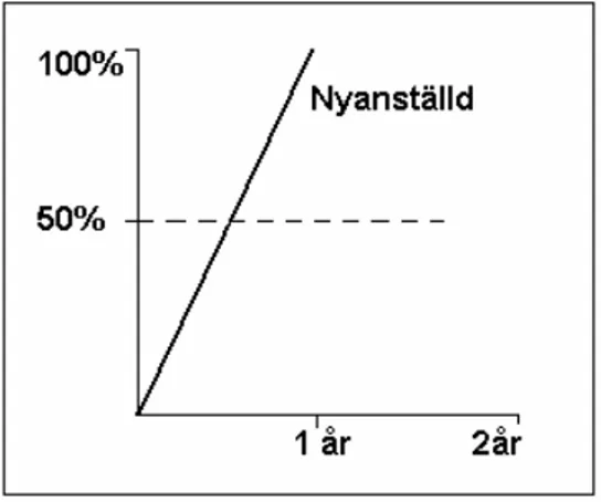 Figur 3.8. Inskolningtiden.  Källa: Johanson &amp; Johrén, 2007, sid. 22.