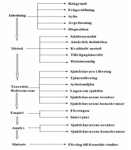 Figur 3.1.  Uppsatsens disposition. Egen bild.